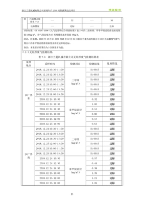 委托書號(hào)181301竣字2019030005號(hào)浙江蘭菱機(jī)械新增年產(chǎn)2500萬(wàn)件彈簧技改項(xiàng)目&ldquo;三同時(shí)&rdquo;竣工環(huán)境保護(hù)驗(yàn)收監(jiān)測(cè)報(bào)告表
